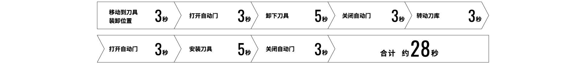 移动到刀具装卸位置3秒 打开自动门3秒 卸下刀具5秒 关闭自动门3秒 转动刀库3秒 打开自动门3秒 安装刀具5秒 关闭自动门3秒 合计约28秒