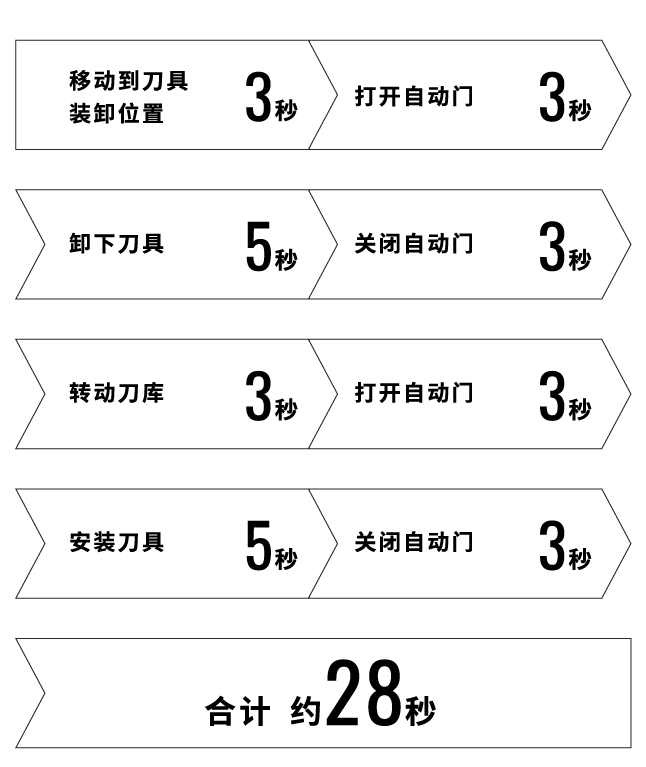 移动到刀具装卸位置 3秒打开自动门3秒 卸下刀具5秒 关闭自动门3秒 转动刀库3秒 打开自动门3秒 安装刀具5秒 关闭自动门3秒 合计约28秒