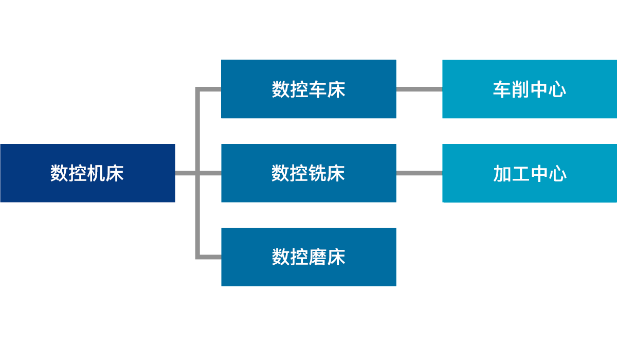 数控机床的种类