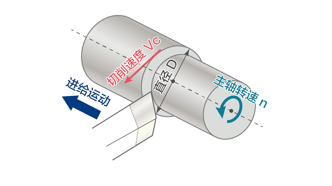 进给运动的示意图