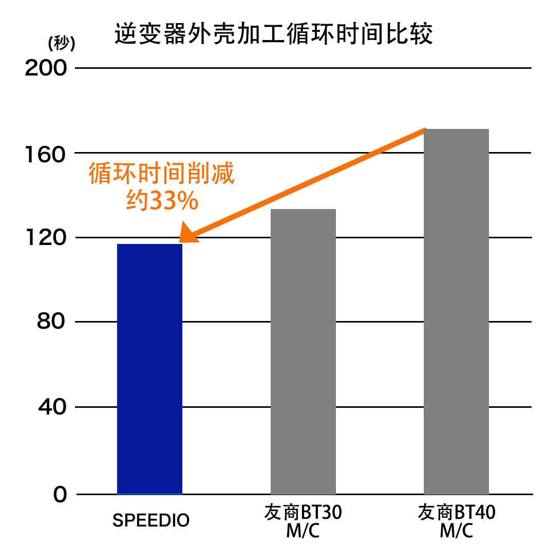 循环时间比较　SPEEDIO循环时间对比友商BT40 MC削减33%、对比友商BT30 MC削减15%