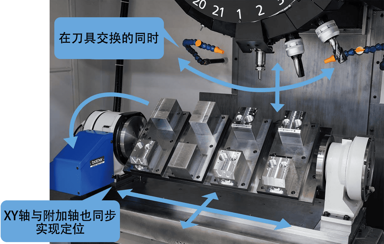 SPEEDIO的同步动作图
