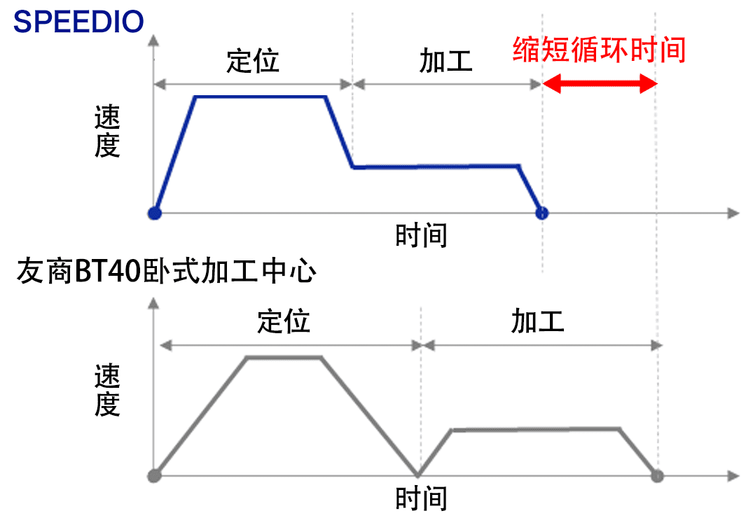 实现定位与切削时的轴高加减速度，大幅缩短循环时间。
