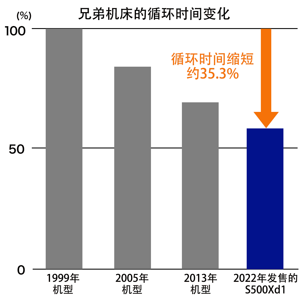 若将1999年发售的产品循环时间设定为100%进行对比，2022年发售的产品已将循环时间缩短了35.3%。