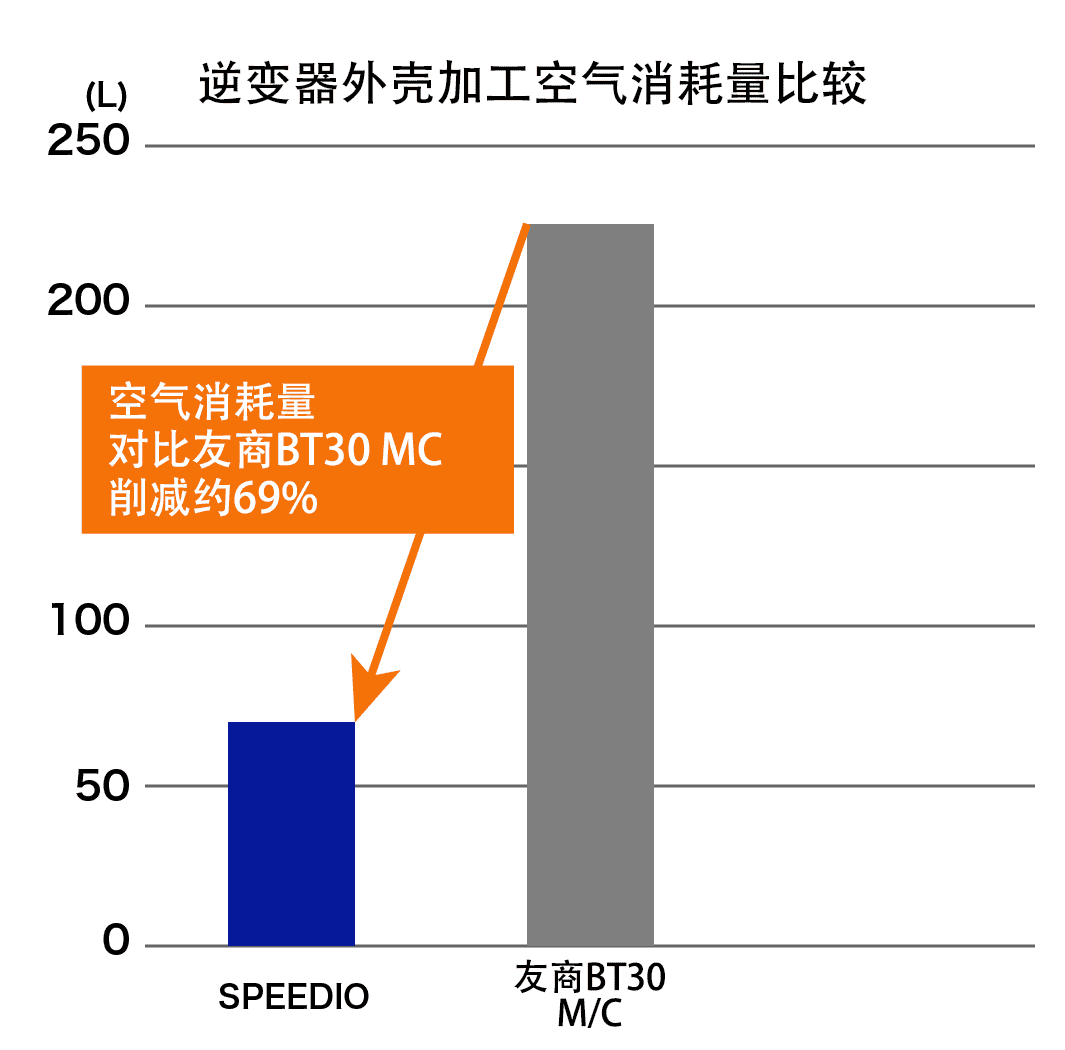空气消耗量比较 对比友商BT30 MC 削减约69%