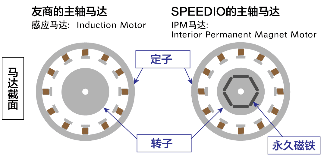 SPEEDIO 主轴马达内部嵌入永久磁铁的剖面图
