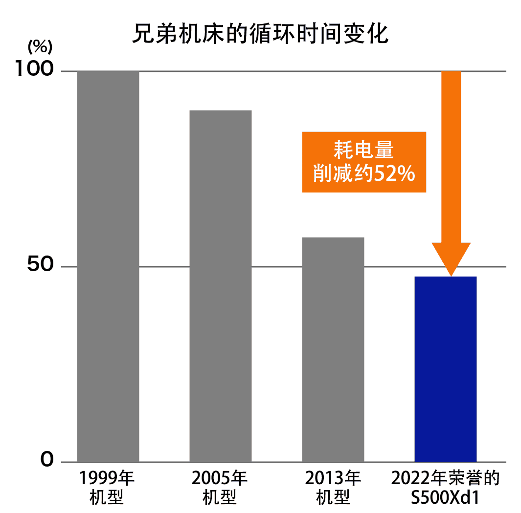 以1999年推出的机型作为100%进行比较时,2022年推出的机型耗电量减少了约 52%。