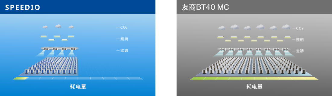 与友商BT40 MC相比有效减少占地面积