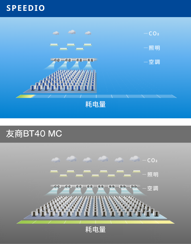 与友商BT40 MC相比有效减少占地面积