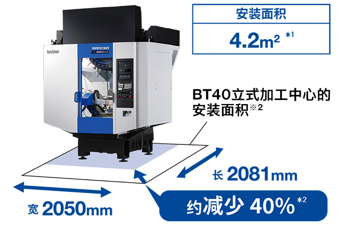 多面加工中心U500Xd2与同级别行程的BT40加工中心相比，安装面积约减少40%