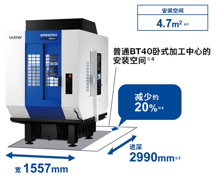 卧式加工中心H550Xd1与同级别行程的BT40卧式加工中心相比，空间减少约20%。