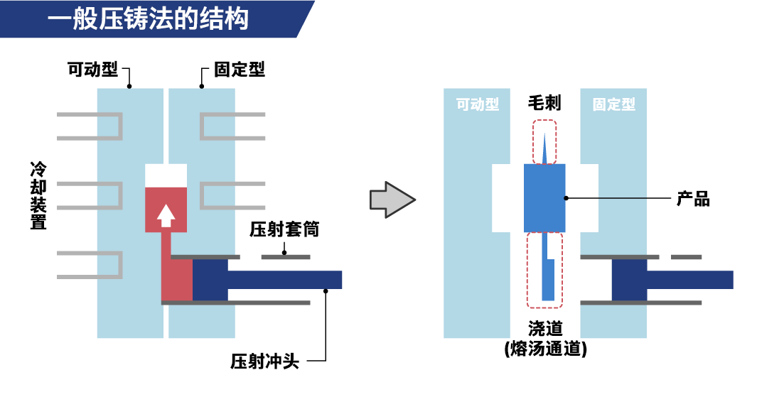 一般压铸法的结构示意图