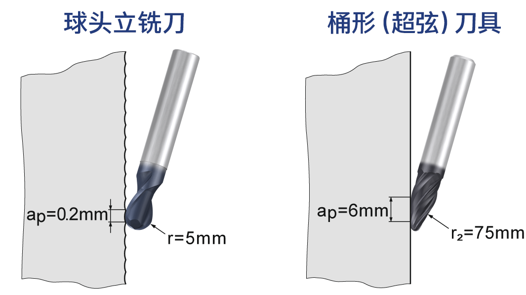 球头立铣刀以0.2毫米齿距适配5毫米切削刃圆弧半径对比桶形（超弦）刀具以6毫米齿距适配75毫米切削刃圆弧半径的示意图