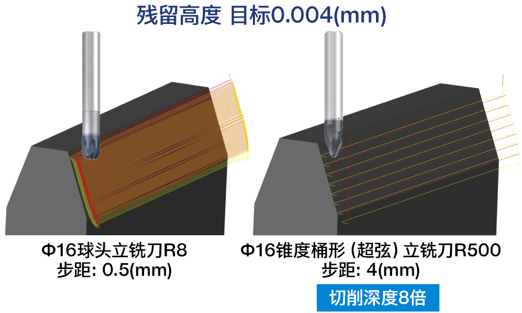Φ16球头立铣刀R8（步距：0.5毫米），与Φ16锥度桶形（超弦）立铣刀R500（步距：4毫米）且后者切削深度为前者8倍的对比图