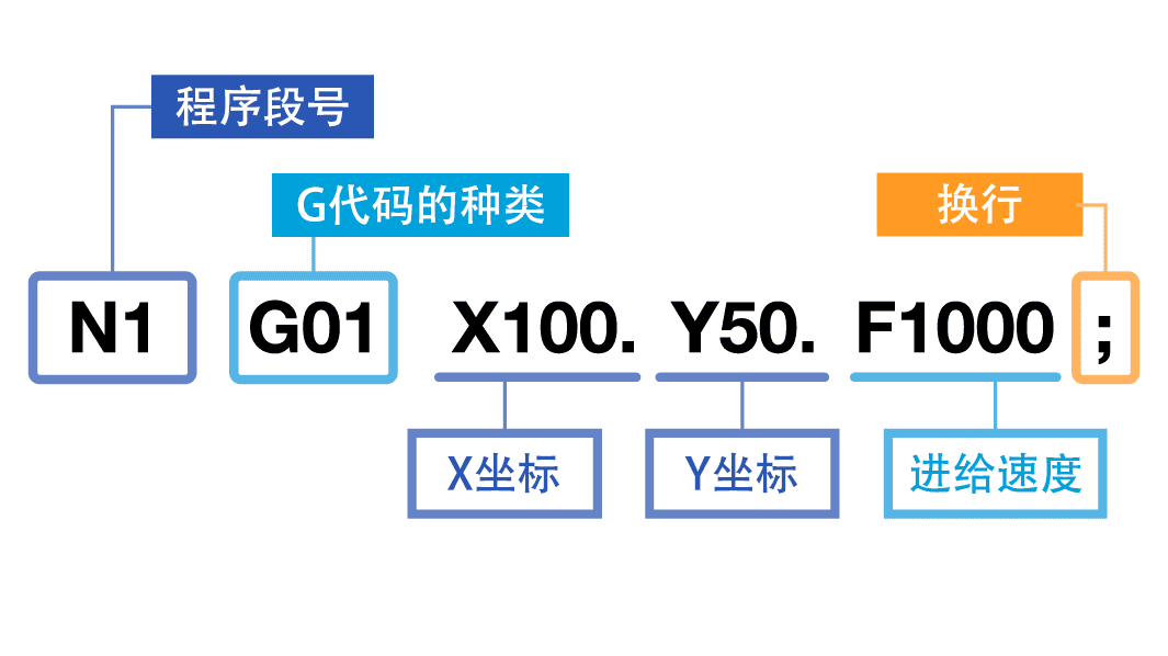G代码程序的解析方法